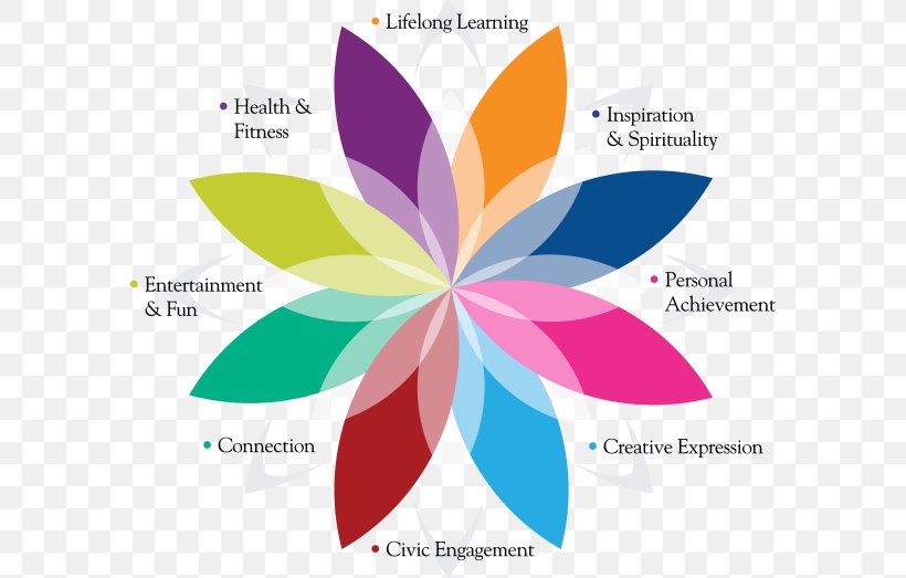 Lifelong Learning Education Diagram Career, PNG, 584x523px, Lifelong Learning, Action Learning, Career, Civics, Diagram Download Free