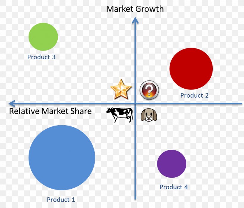 Portfolio Analysis Growth–share Matrix Project Portfolio Management, PNG, 985x840px, Portfolio, Area, Brand, Business, Chart Download Free