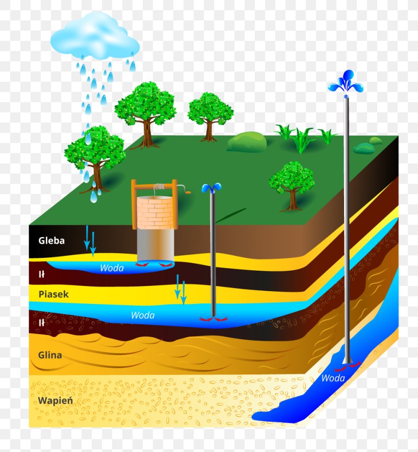 Water Table Groundwater Stratum Earth Soil, PNG, 800x885px, Water Table, Aquifer, Artesian Aquifer, Earth, Energy Download Free