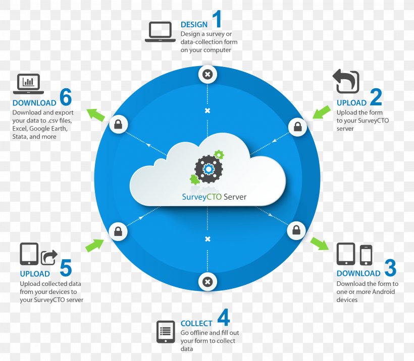 Data Collection System Computer Software, PNG, 3600x3145px, Data Collection, Area, Brand, Computer Software, Computing Platform Download Free