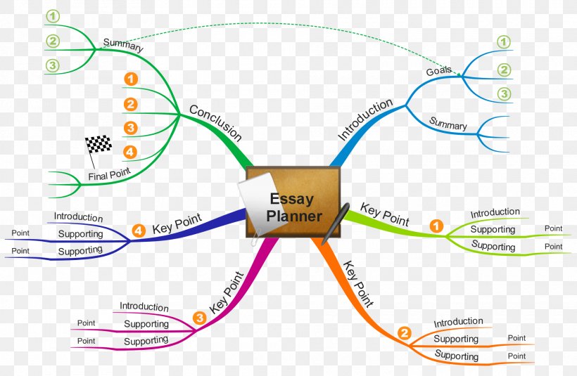 Five-paragraph Essay Mind Map Writing Buzan's IMindMap, PNG, 1920x1255px, Essay, Annotated Bibliography, Application Essay, Area, Argumentative Download Free
