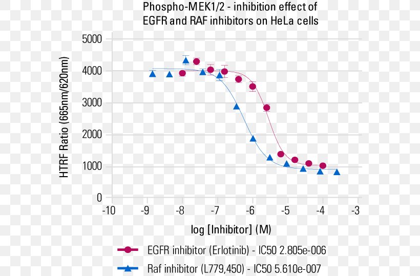 Radioimmunoprecipitation Assay Buffer Hela Kinase Document, PNG, 596x539px, Assay, Agonist, Area, Blue, Chemical Substance Download Free