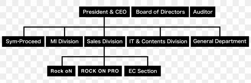 Organizational Chart Organizational Structure International School Of Tianjin, PNG, 2000x661px, Organizational Chart, Area, Brand, Business, Business Plan Download Free