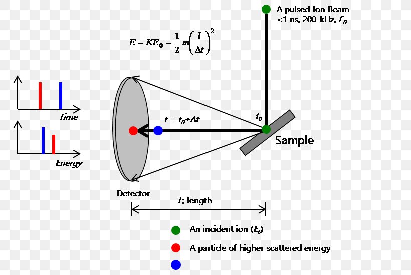 Low-energy Ion Scattering Time Of Flight, PNG, 777x550px, Lowenergy Ion Scattering, Area, Atomic Nucleus, Collision, Cross Section Download Free