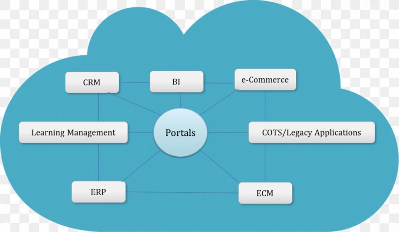 Organization Business Ecosystem Industry, PNG, 1200x700px, Organization, Brand, Business, Business Ecosystem, Business Process Download Free