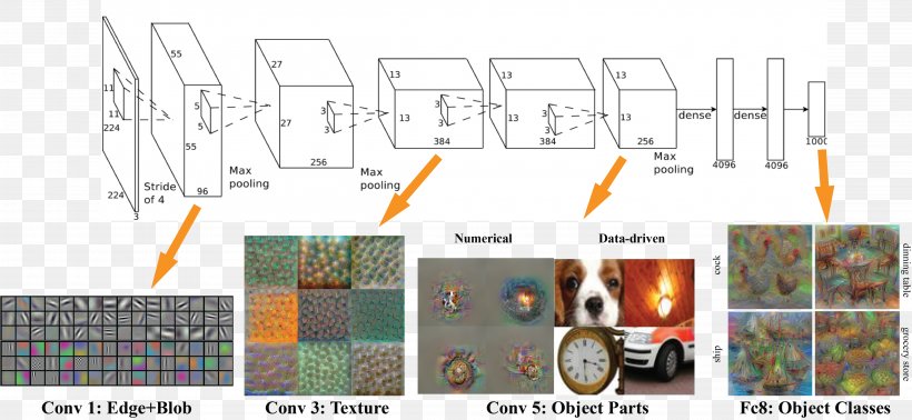 Deep Learning Convolutional Neural Network Artificial Neural Network Computer Vision AlexNet, PNG, 4420x2038px, Deep Learning, Alexnet, Area, Artificial Neural Network, Computer Vision Download Free