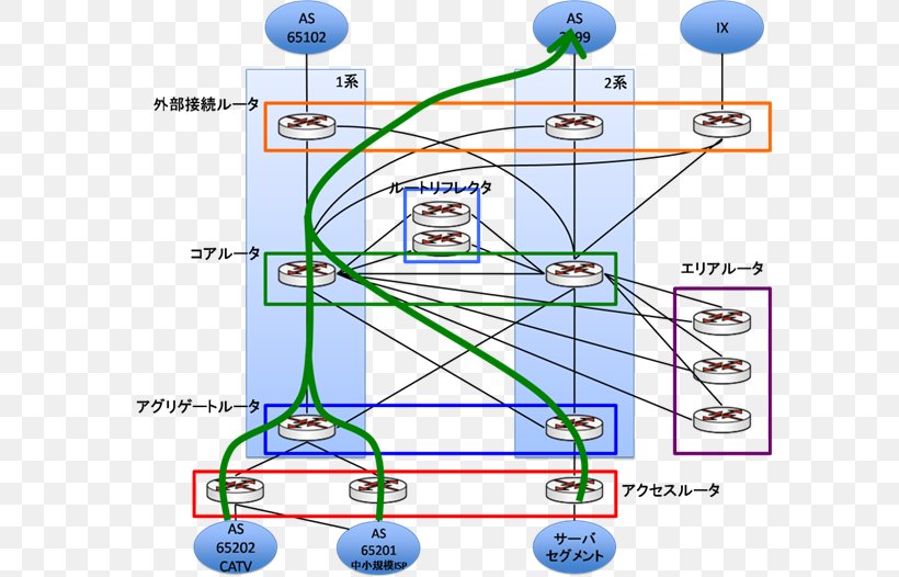 Border Gateway Protocol Computer Network IPv6 Open Shortest Path First Internet Service Provider, PNG, 590x526px, Border Gateway Protocol, Area, Cable Modem Termination System, Cisco Systems, Computer Network Download Free