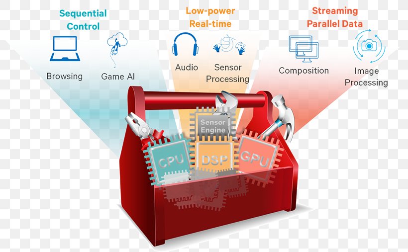 Digital Signal Processing Sensor Digital Signal Processor Digital Image Processing, PNG, 800x507px, Signal Processing, Brand, Control System, Digital Data, Digital Image Processing Download Free