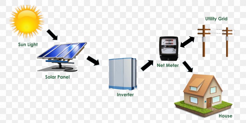 Solar Power Grid-tie Inverter Stand-alone Power System Photovoltaic System Solar Inverter, PNG, 2400x1200px, Solar Power, Area, Company, Diagram, Electrical Grid Download Free
