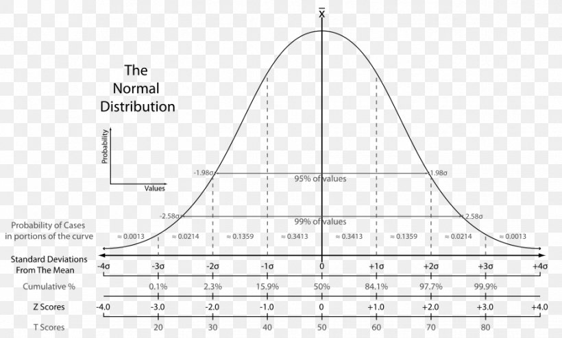 Normal Distribution Standard Score Standard Deviation Probability Distribution Statistics, PNG, 927x559px, Normal Distribution, Area, Deviation, Diagram, Hypothesis Download Free