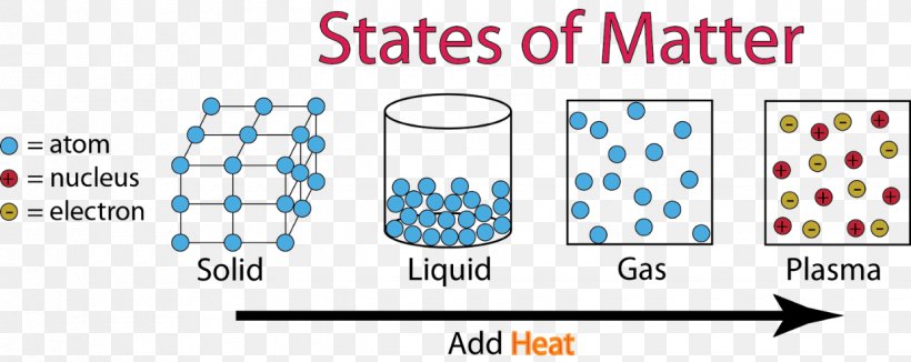State Of Matter Plasma Gas Solid, PNG, 1240x493px, State Of Matter, Area, Blue, Brand, Chemistry Download Free