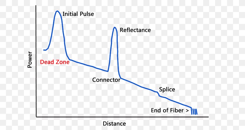 Optical Time-domain Reflectometer Optical Fiber Optics Electrical Cable, PNG, 750x434px, Optical Timedomain Reflectometer, Area, Dead Zone, Diagram, Electrical Cable Download Free