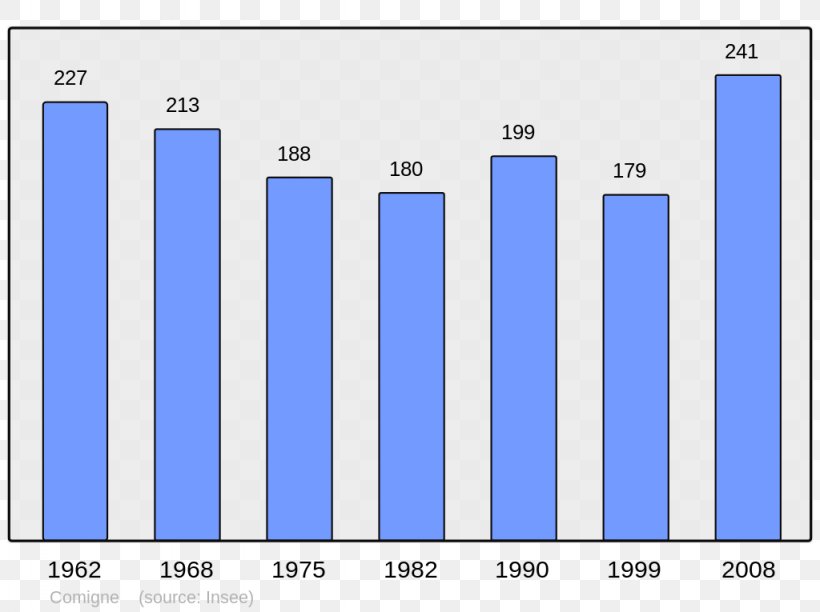 Abancourt, Oise Population Demography Wikimedia Commons Wikipedia, PNG, 1024x765px, Population, Area, Blue, Brand, Census Download Free