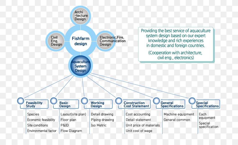 Brand Technology, PNG, 710x500px, Brand, Area, Diagram, Organization, Technology Download Free