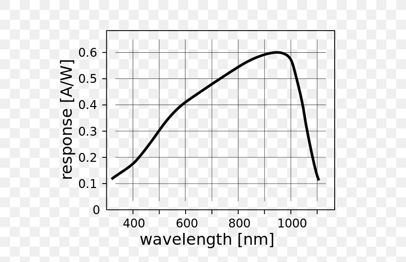 Light-emitting Diode Photodiode Responsivity Measurement, PNG, 602x531px, Watercolor, Cartoon, Flower, Frame, Heart Download Free