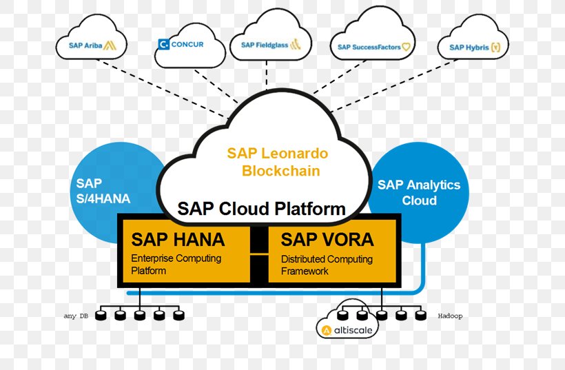 Hyperledger SAP SE SAP Leonardo SAP Cloud Platform SAP HANA, PNG, 680x537px, Hyperledger, Area, Blockchain, Brand, Diagram Download Free