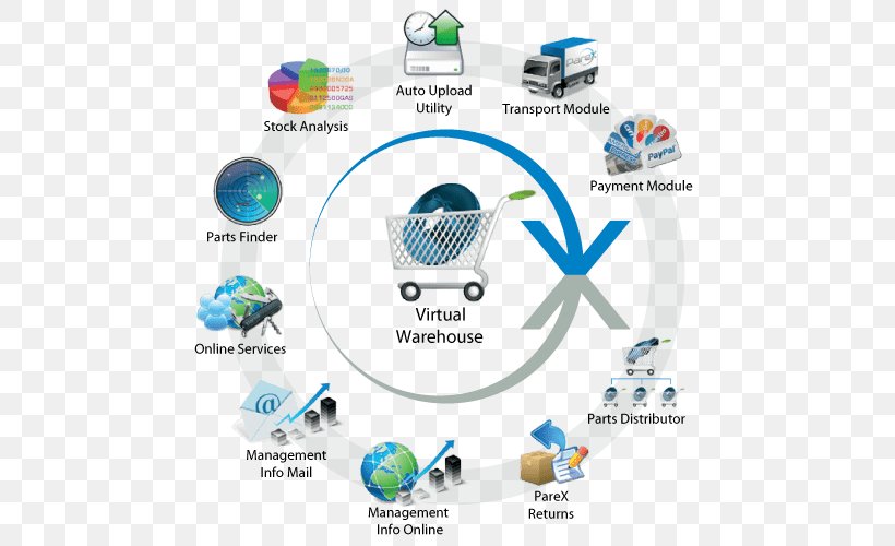 Warehouse Management System Magazyn Wirtualny Dealership Management System Logistics, PNG, 500x500px, Warehouse, Brand, Business, Car Dealership, Communication Download Free