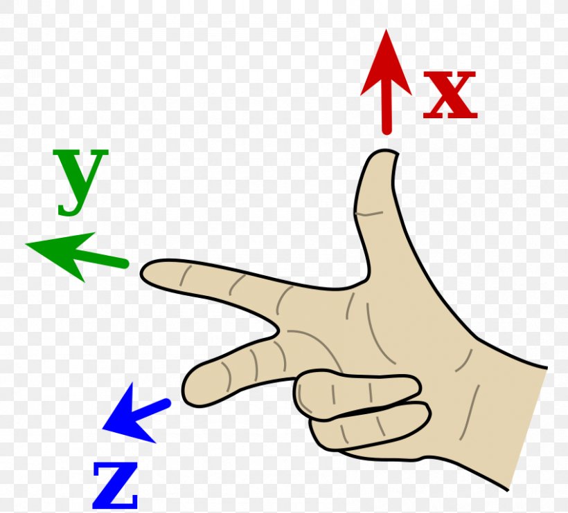 Cross Product Right-hand Rule Euclidean Vector Dot Product, PNG, 848x768px, Cross Product, Area, Dot Product, Electric Current, Electromagnetism Download Free