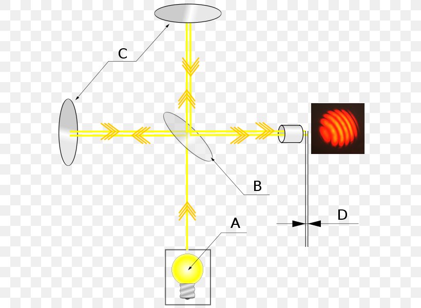 Michelson Interferometer Light Interferometry Michelson–Morley Experiment Laser, PNG, 600x600px, Michelson Interferometer, Astronomical Interferometer, Beam Splitter, Diagram, Earth Download Free
