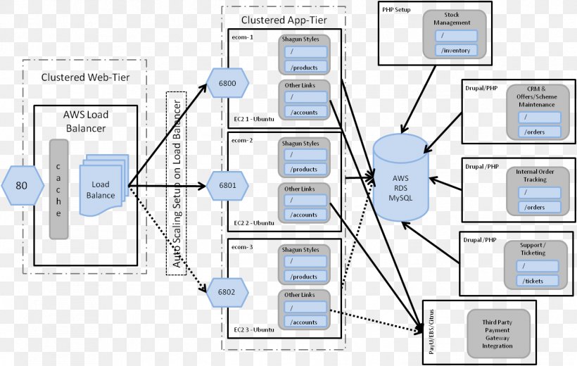 Architecture Online Shopping System Software Deployment, PNG, 1471x933px, Architecture, Applications Architecture, Architect, Area, Communication Download Free