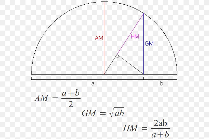 Geometric–harmonic Mean Geometric Mean AGM Method, PNG, 607x546px, Geometric Mean, Area, Arithmetic Mean, Diagram, Geometry Download Free