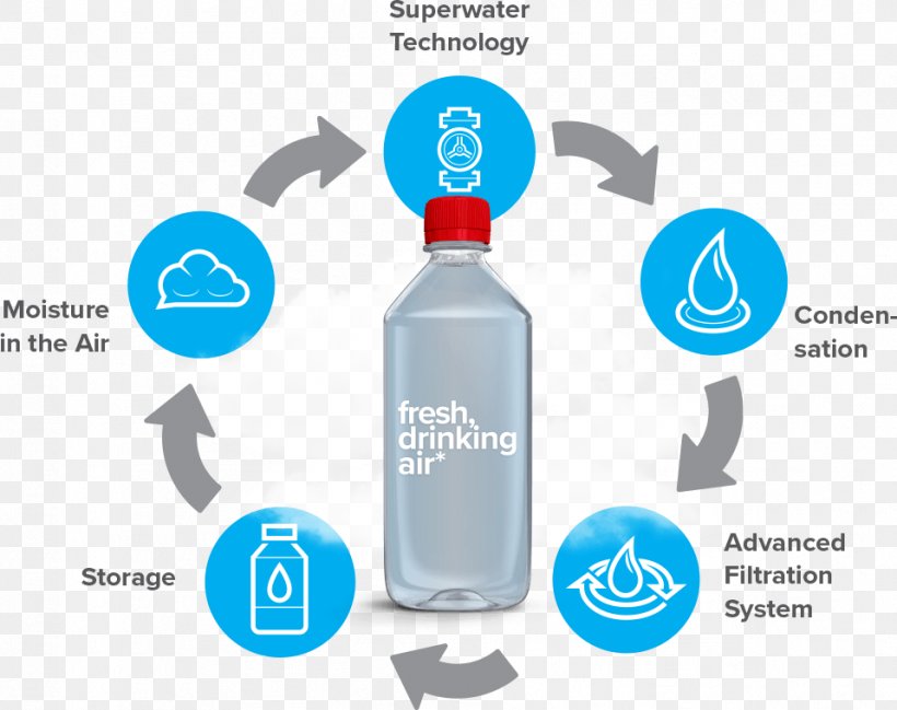 Water Bottles Glass Bottle Plastic Bottle, PNG, 958x759px, Water Bottles, Bottle, Brand, Drinkware, Glass Download Free