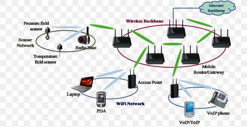 Electrical Cable Computer Network Local Area Network Telecommunications Network, PNG, 1012x521px, Electrical Cable, Cable, Can Bus, Cognition, Communication Download Free