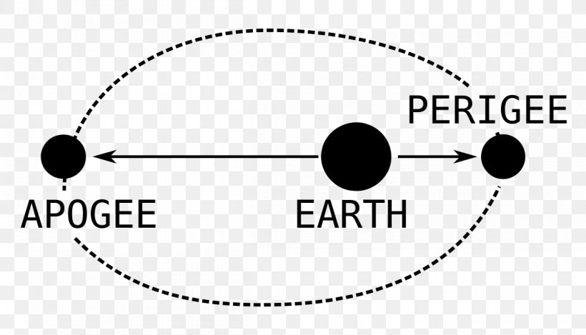 Apsis Earth Supermoon Equinox Definition, PNG, 1200x687px, Apsis, Area, Astronomical Object, Astronomy, Black And White Download Free