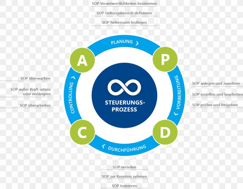 PDCA Organization Change Management Business, PNG, 1012x790px, Pdca, Area, Brand, Business, Change Management Download Free