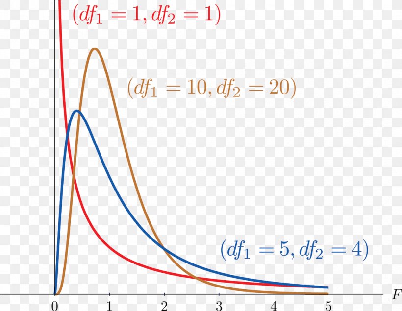 F-distribution F-test Degrees Of Freedom Probability Distribution Statistics, PNG, 1042x807px, Fdistribution, Analysis Of Variance, Area, Blue, Chisquared Distribution Download Free