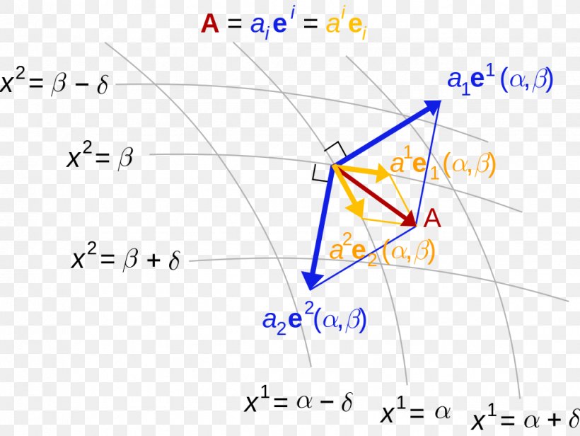 Covariance And Contravariance Of Vectors Covariant Transformation Basis Tensor, PNG, 1022x768px, Covariant Transformation, Area, Basis, Covariant Derivative, Diagram Download Free