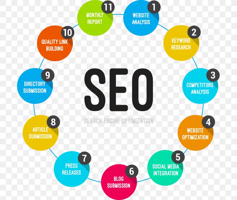 Search Engine Optimization Web Search Engine Business Marketing, PNG, 701x693px, Search Engine Optimization, Area, Brand, Business, Business Marketing Download Free