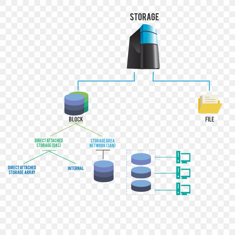 Fibre Channel Over Ethernet Storage Area Network Computer Network Local Area Network, PNG, 1266x1266px, Fibre Channel, Computer Data Storage, Computer Network, Computer Servers, Cylinder Download Free
