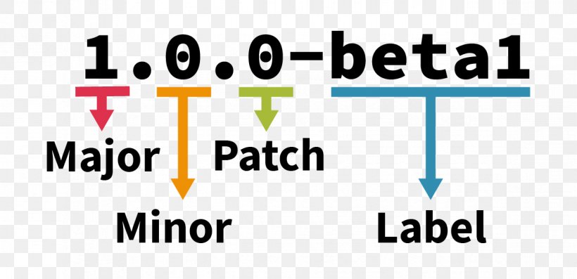 Software Versioning Semantic Versioning Npm PhpStorm Computer Software, PNG, 1172x568px, Software Versioning, Area, Brand, Communication, Computer Software Download Free