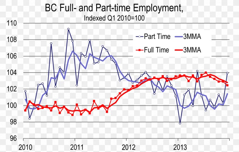 Underemployment Part-time Contract Full-time Job, PNG, 1332x852px, Employment, Area, British Columbia, Business, Diagram Download Free