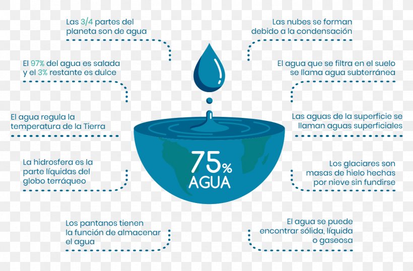 Fresh Water Earth Infographic World Water Day, PNG, 1232x809px, Water, Brand, Diagram, Earth, Existence Download Free