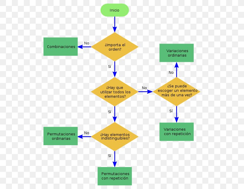 Algorithm Combinatorics Mathematics Problem Solving Computing, PNG, 550x638px, Algorithm, Applied Mathematics, Area, Brand, Combinatorics Download Free