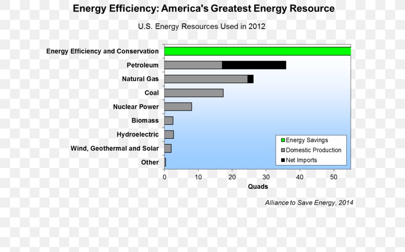 Efficient Energy Use Energy Conservation Efficiency Alliance To Save Energy, PNG, 750x510px, Efficient Energy Use, Alliance To Save Energy, Area, Conservation Movement, Dinosaur Planet Download Free