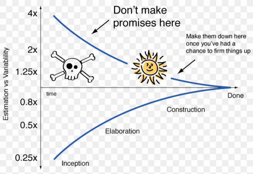 Cone Of Uncertainty Planning Design Software Project Management Computer Software, PNG, 1600x1103px, Planning, Agile Software Development, Animal, Area, Art Download Free