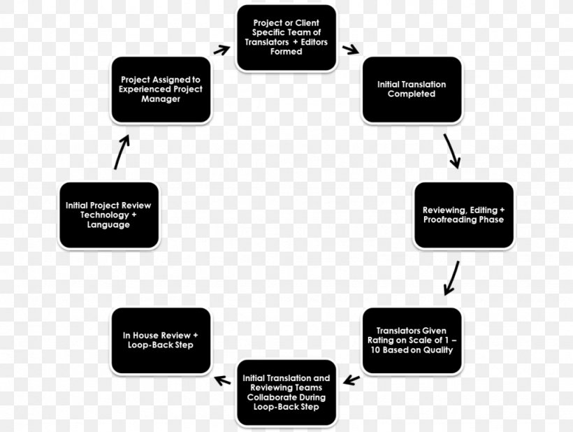 York County Chamber Of Commerce Australia Business News Organization, PNG, 1024x772px, Australia, Brand, Business, Communication, Diagram Download Free