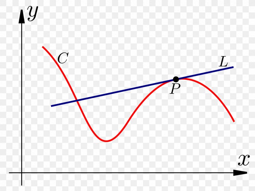 Line Tangent Curve Geometry Angle, PNG, 1200x900px, Tangent, Area, Chord, Curve, Derivative Download Free