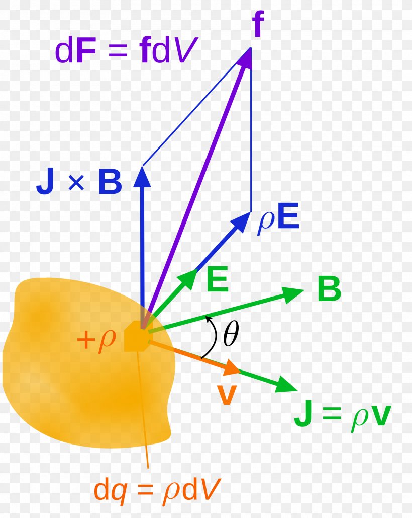 Lorentz Force Maxwell Stress Tensor Magnetic Field Electric Charge, PNG, 1920x2411px, Lorentz Force, Area, Derivative, Diagram, Electric Charge Download Free