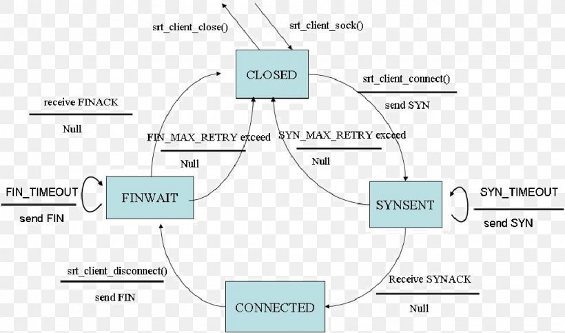 Transmission Control Protocol Finite-state Machine State Diagram Client Computer Servers, PNG, 1023x603px, Transmission Control Protocol, Area, Client, Communication Protocol, Computer Servers Download Free