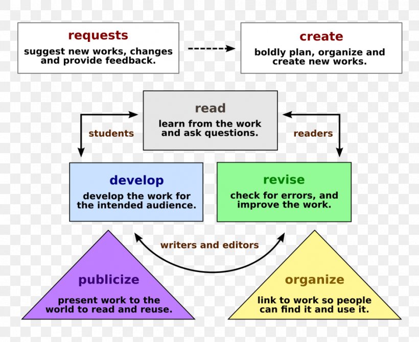 Web Content Development Information Document Wiki, PNG, 939x768px, Web Content Development, Area, Brand, Content, Diagram Download Free