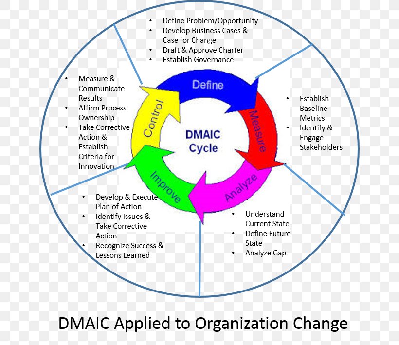 DMAIC Lean Six Sigma Quality Management System, PNG, 658x709px, Dmaic, Area, Business Process, Change Management, Continual Improvement Process Download Free