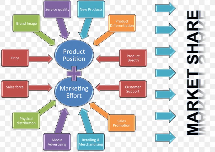 Marketing Strategy Product Management Positioning, PNG, 1549x1095px, Marketing, Area, Brand, Communication, Diagram Download Free