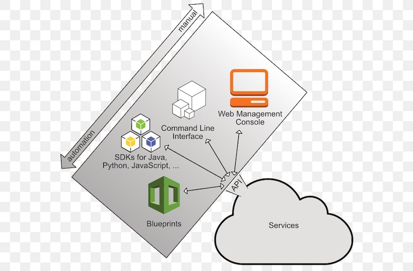 Amazon Web Services System Context Diagram Application Programming Interface System Context Diagram, PNG, 600x537px, Amazon Web Services, Application Programming Interface, Area, Brand, Commandline Interface Download Free