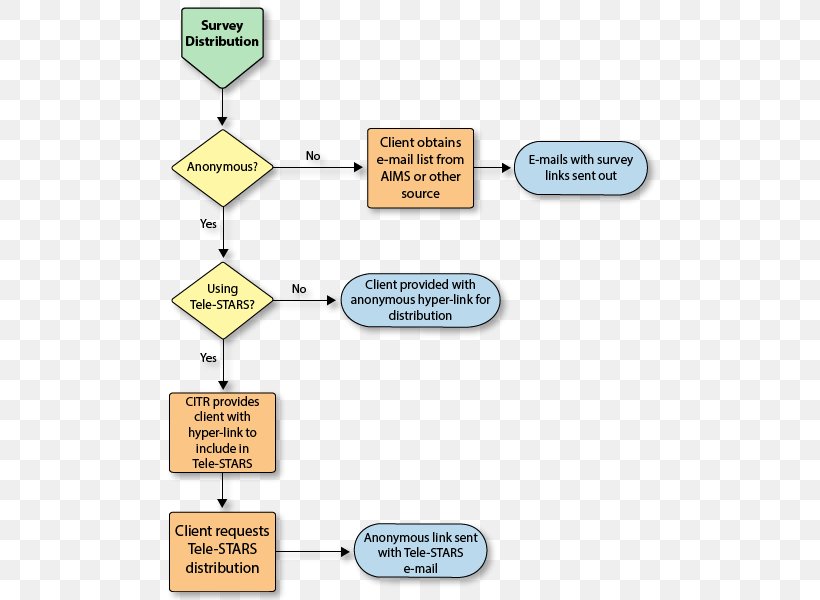 Flowchart Survey Methodology Questionnaire Diagram, PNG, 600x600px, Flowchart, Area, Brand, Chart, Communication Download Free