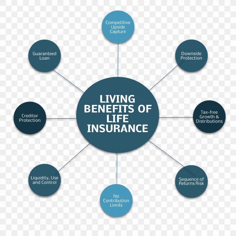 Life Insurance Employee Benefits Investment, PNG, 6000x6000px, Life Insurance, Brand, Business, Cash Flow, Communication Download Free