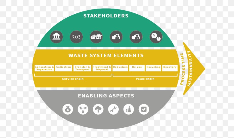 Waste Management Sustainability Organization Municipal Solid Waste, PNG, 625x483px, Waste Management, Area, Brand, Communication, Consultant Download Free